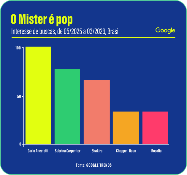O Mister é POP — Interesse de buscas, 05/2025 à 03/2026, Brasil (Fonte: Google Trends)