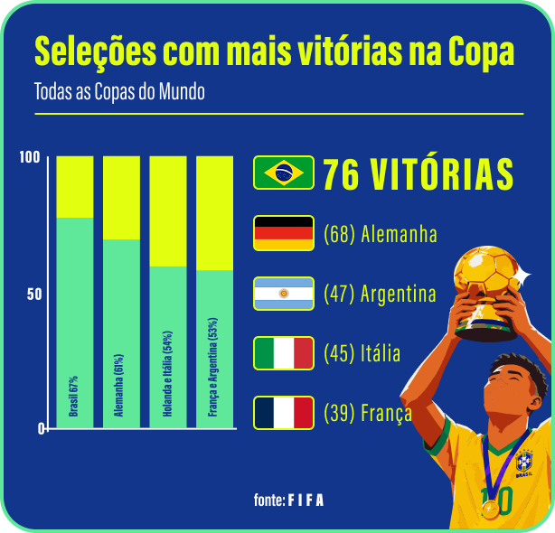 Seleções com mais vitórias na Copa: Brasil 76, Alemanha 68, Argentina 47, Itália 45, França 39 — fonte FIFA