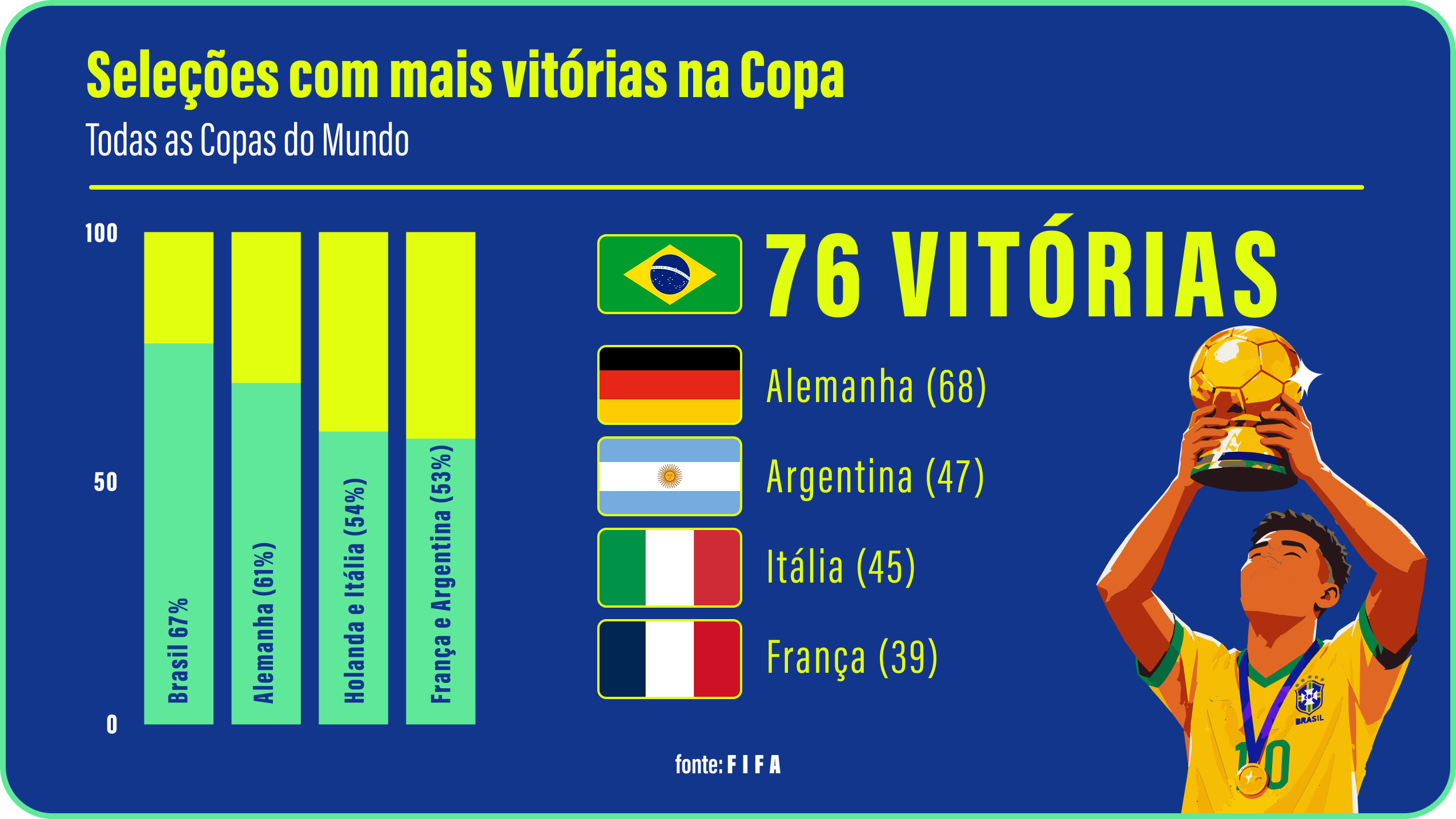 Seleções com mais vitórias na Copa: Brasil 76, Alemanha 68, Argentina 47, Itália 45, França 39 — fonte FIFA
