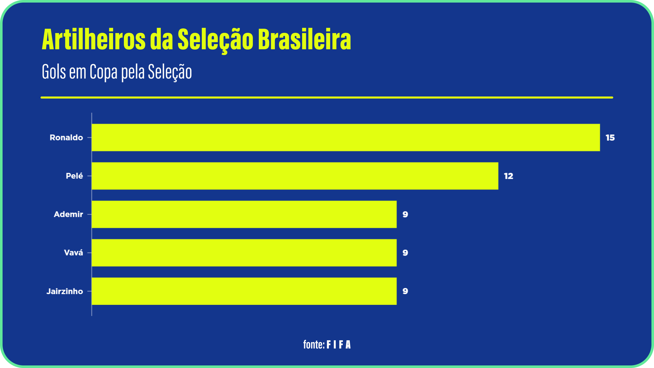 Artilheiros da Seleção Brasileira — Ronaldo 15, Pelé 12, Ademir 9, Vavá 9, Jairzinho 9 gols em Copa pela Seleção (Fonte FIFA)