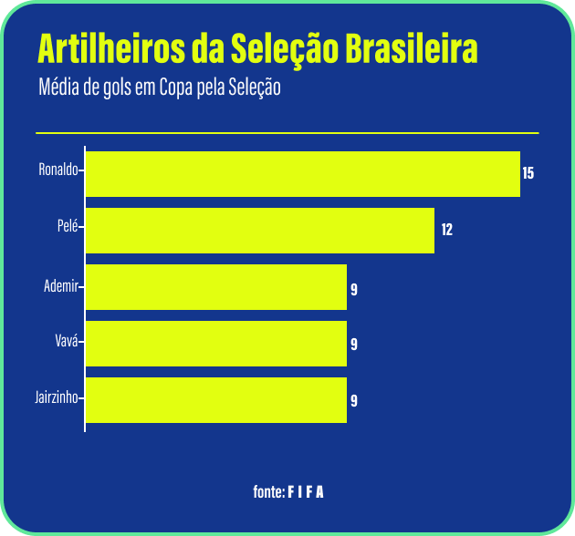 Artilheiros da Seleção Brasileira — Ronaldo 15, Pelé 12, Ademir 9, Vavá 9, Jairzinho 9 gols em Copa pela Seleção (Fonte FIFA)